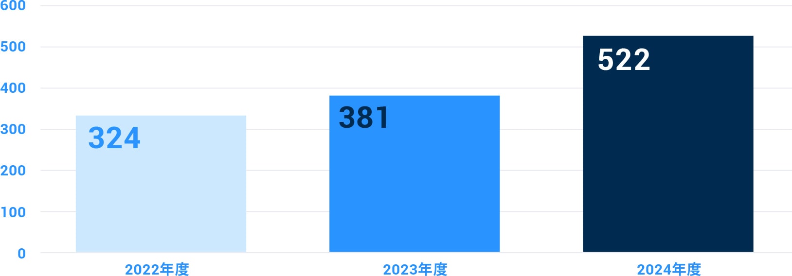 プロダクトマネージャーの求人数の推移図