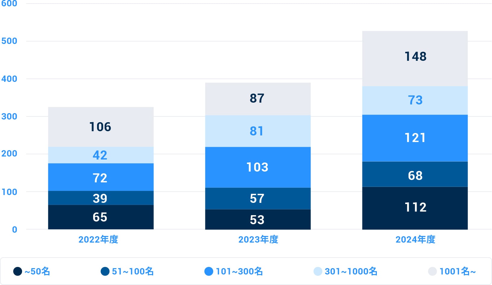 プロダクトマネージャーの求人数の推移図