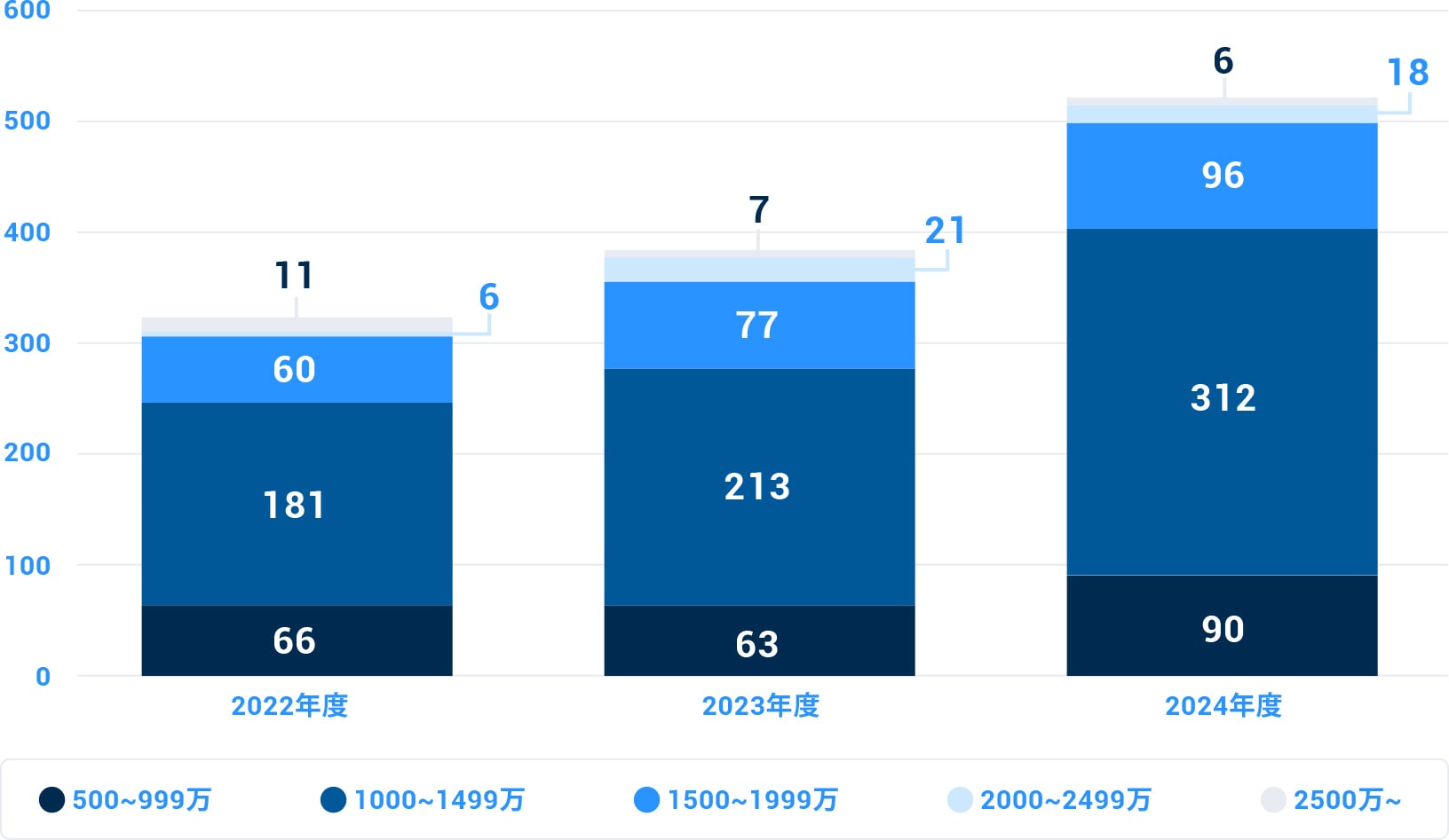 年収帯別に見たプロダクトマネージャーの求人数の推移図