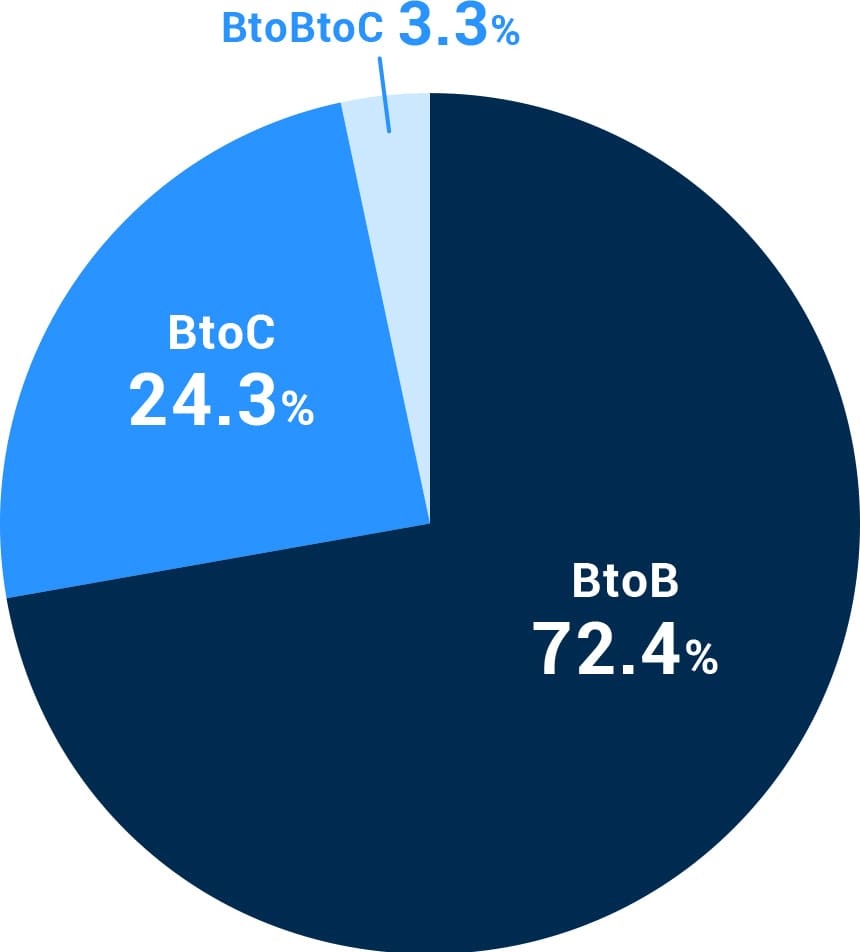 ビジネスモデル別にみたプロダクトマネージャーの求人構成比図