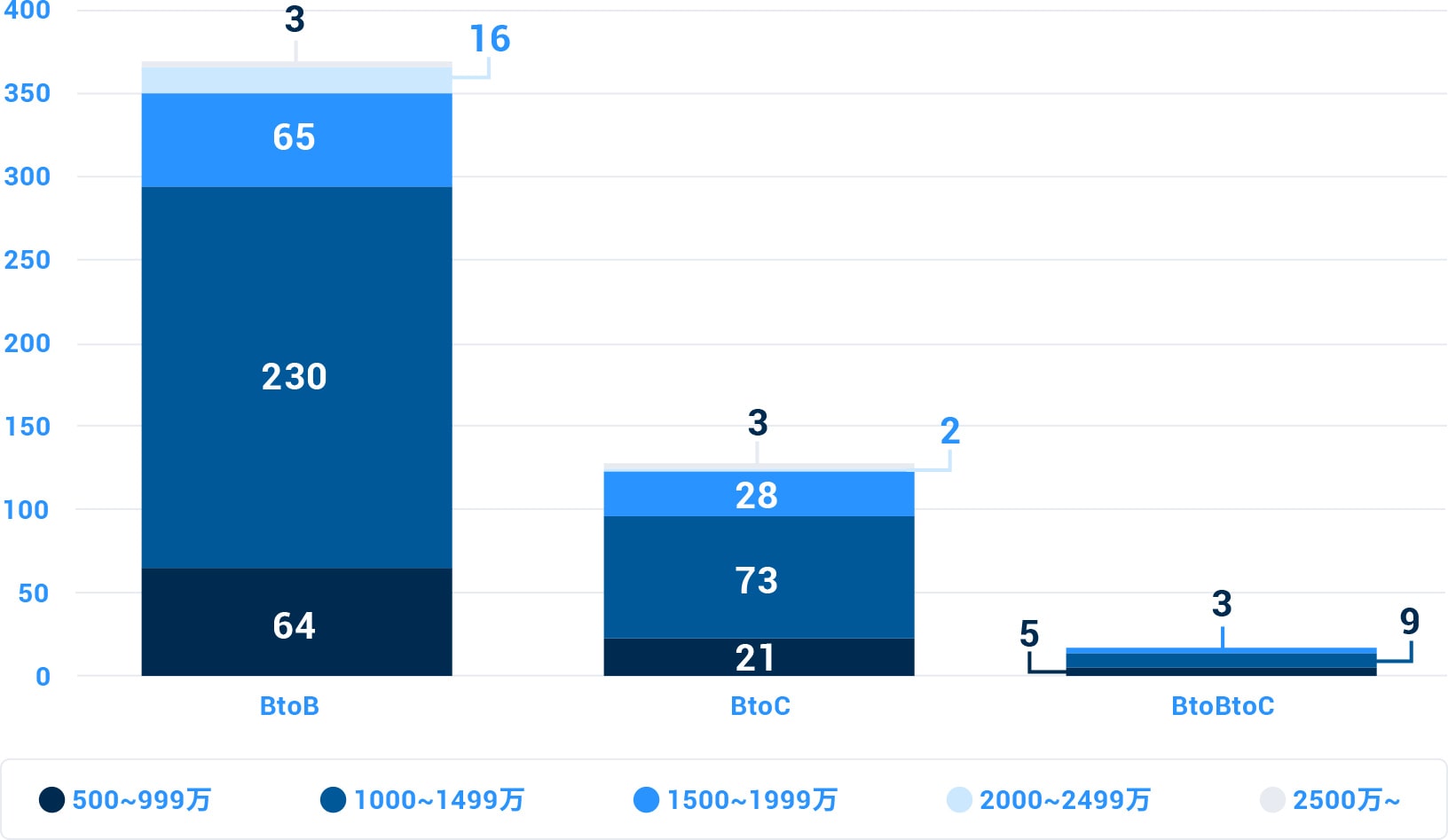 ビジネスモデル別・年収帯別のプロダクトマネージャー求人数図
