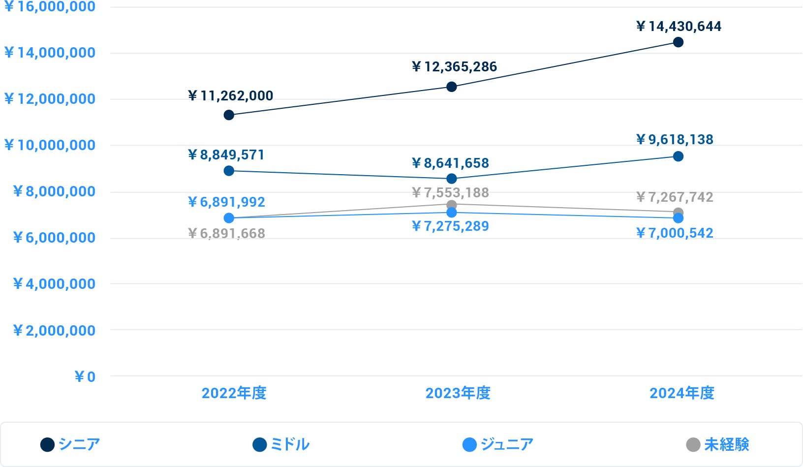 プロダクトマネージャーのキャリアステージ別にみた決定者の理論年収の推移図