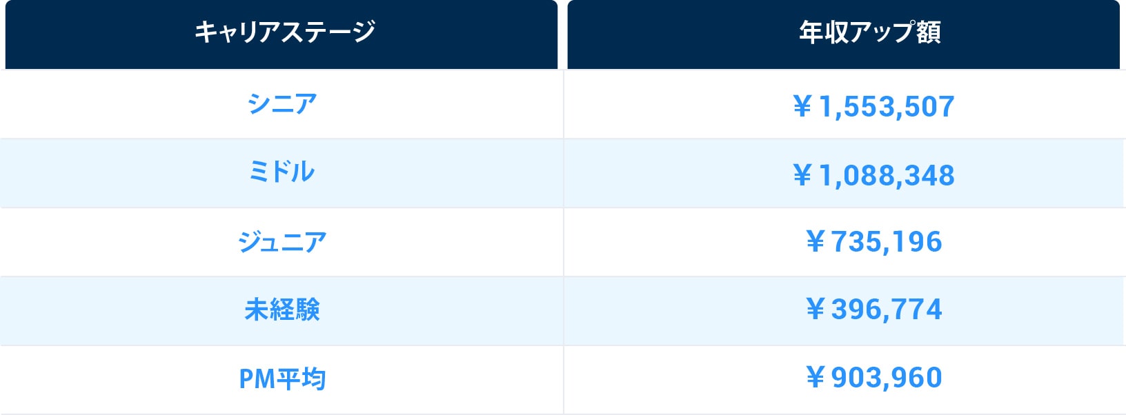 2024年度における転職決定者の平均アップ額図