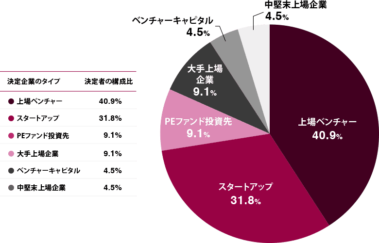 決定年収2,000万円以上のCXOポジションにおける企業タイプ別決定者構成比