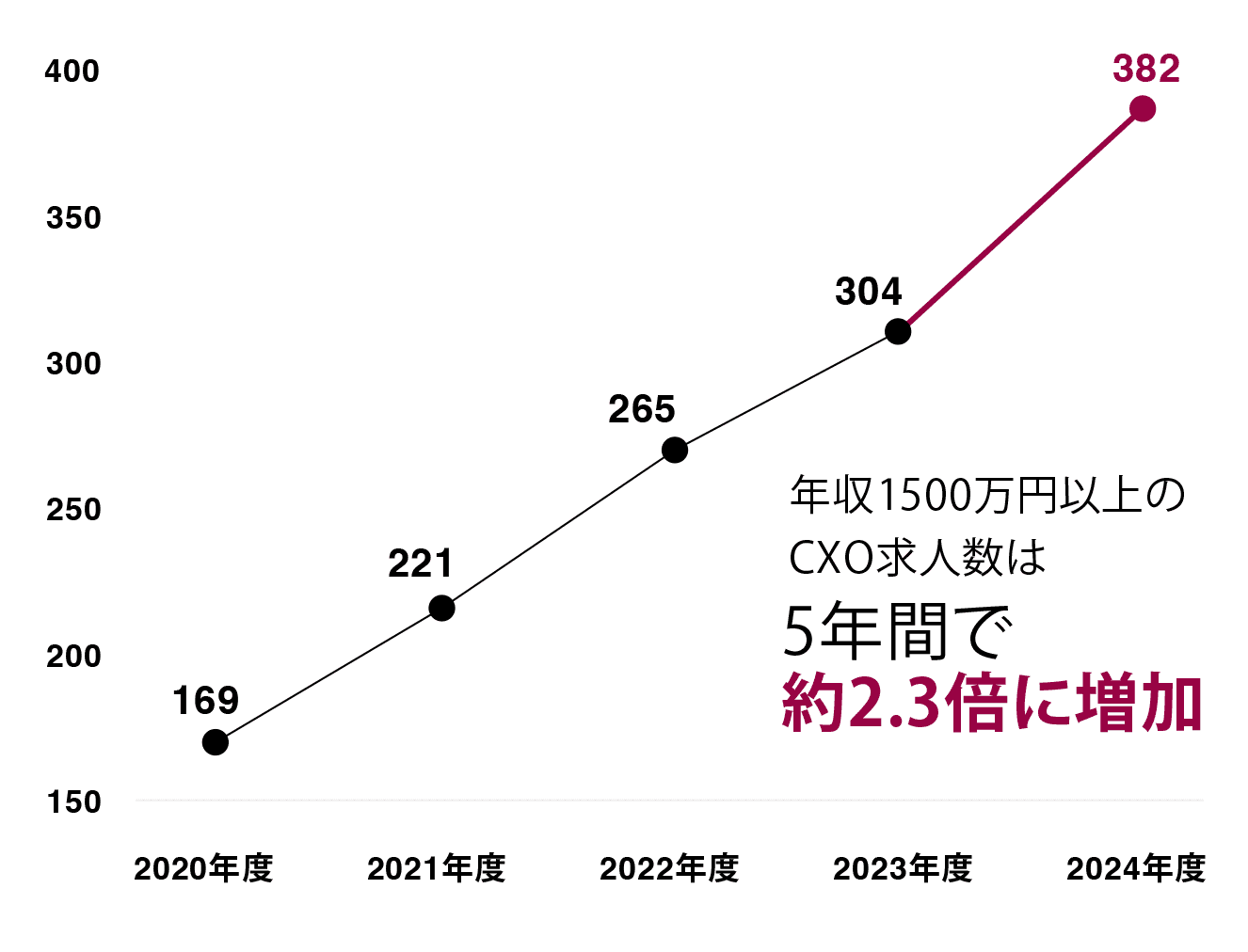 年収1500万円以上のCXO求人数は5年間で約2.3倍に増加
