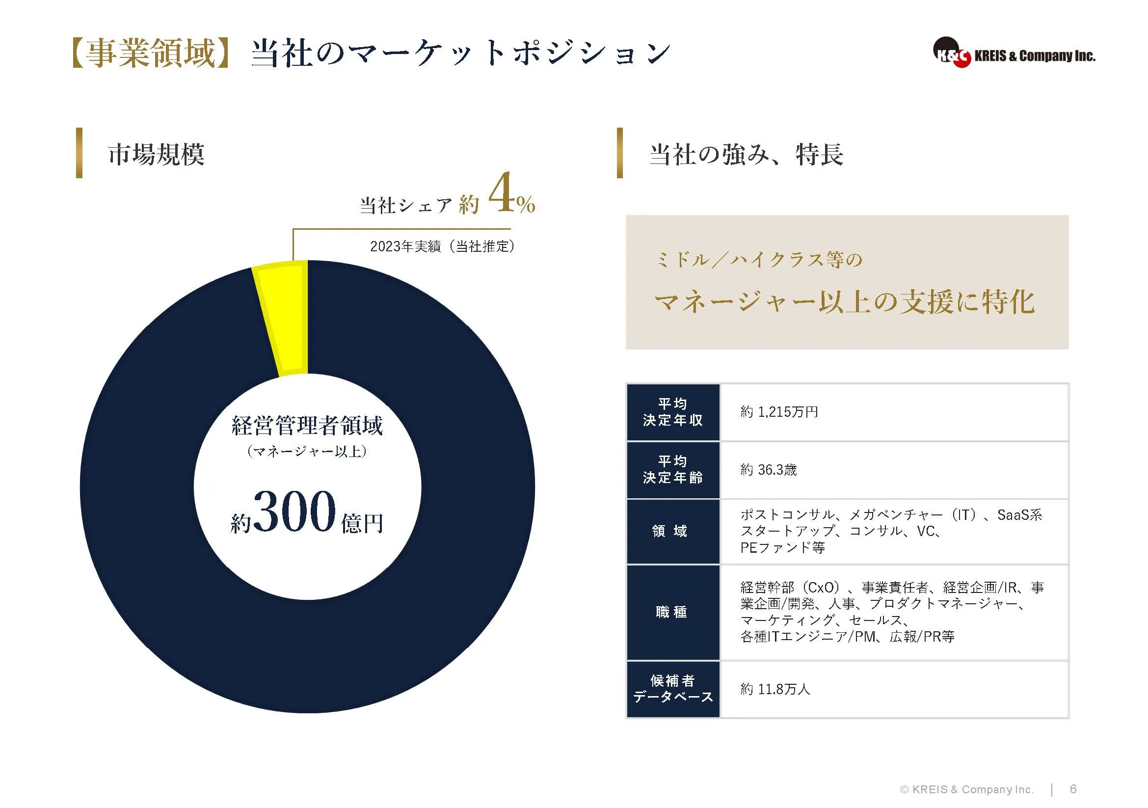 【事業領域】当社のマーケットポジション