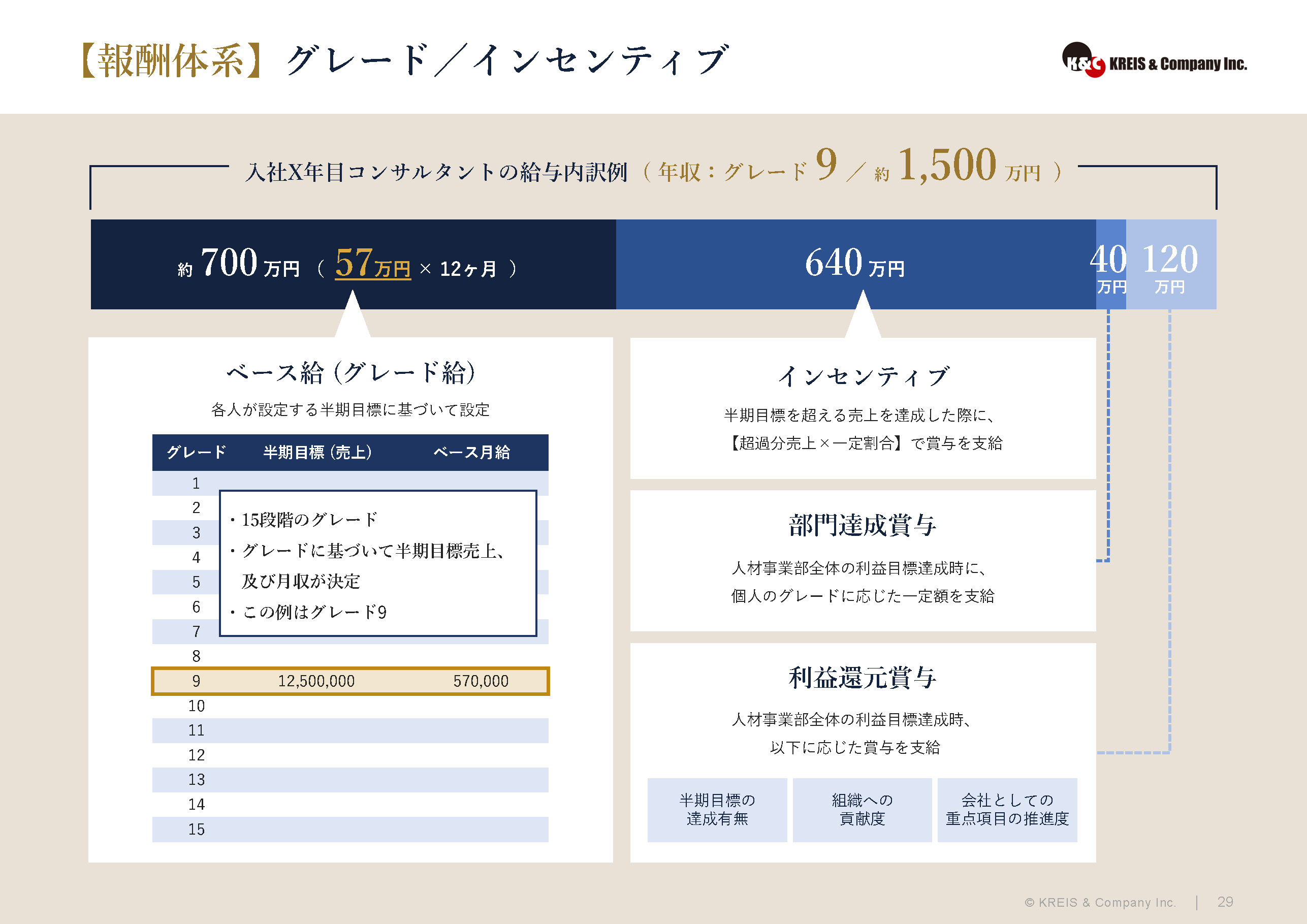 【報酬体系】グレード／インセンティブ