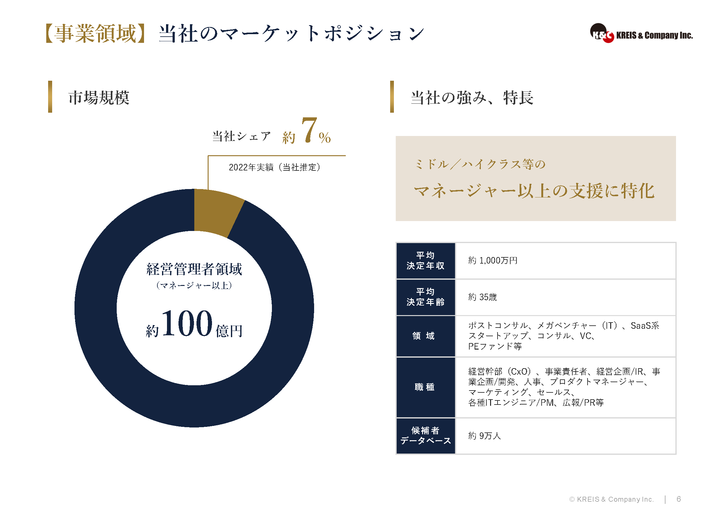 【事業領域】当社のマーケットポジション