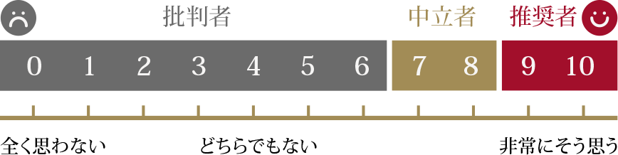 顧客ロイヤリティイメージ画像