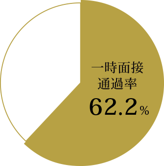 一次面接通過率62.2％